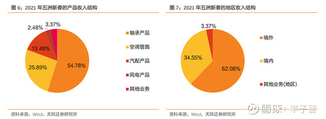 首次覆蓋 | 五洲新春:國(guó)內(nèi)精密軸承領(lǐng)航者,風(fēng)電滾子開(kāi)啟全新增長(zhǎng)曲線(xiàn)【天風(fēng)機(jī)械】