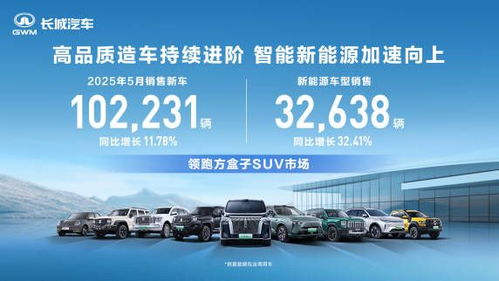 致力高品質造車 長城汽車5月銷售新車10.22萬輛 同比增長11.78